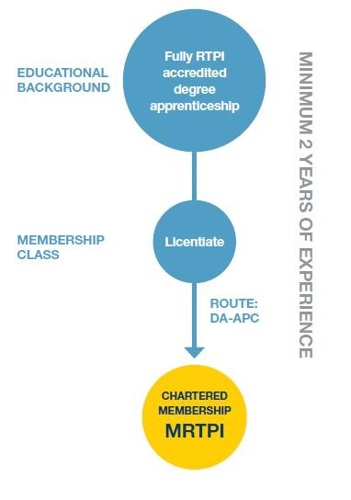 A diagram for the DA-APC process