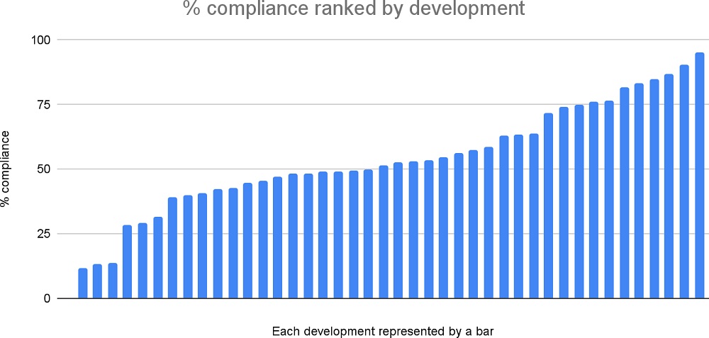 Graphic shows percentage compliance ranked by development