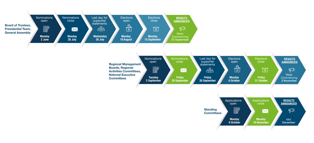 Timeline of RTPI nomination and elections 2025