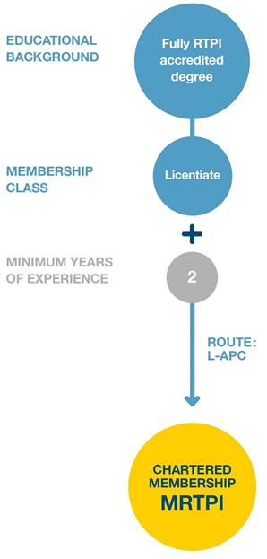 Rtpi Licentiate Apc