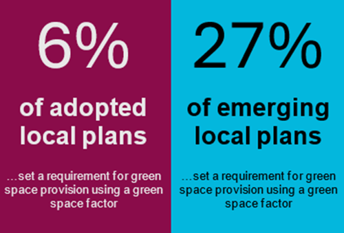 6% of adopted local plans and 27% of emerging local plans set a requirement for green space provision using a green space factor