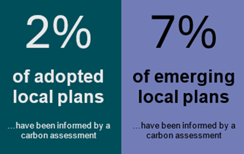 2% of adopted local plans and 7% of emerging local plans have been informed by a carbon assessment