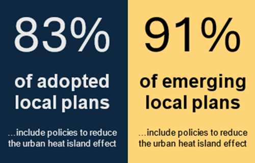 83% of adopted local plans and 91% of emerging local plans include policies to reduce the heat island effect