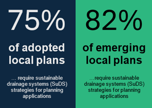 75% of adopted local plans and 82% of emerging local plans require SuDS strategies for planning applications