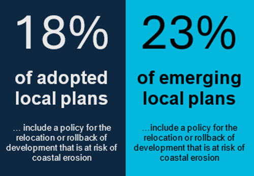 18% of adopted local plans and 23% of emerging local plans include a policy for the relocation of rollback of development that is at risk of coastal erosion