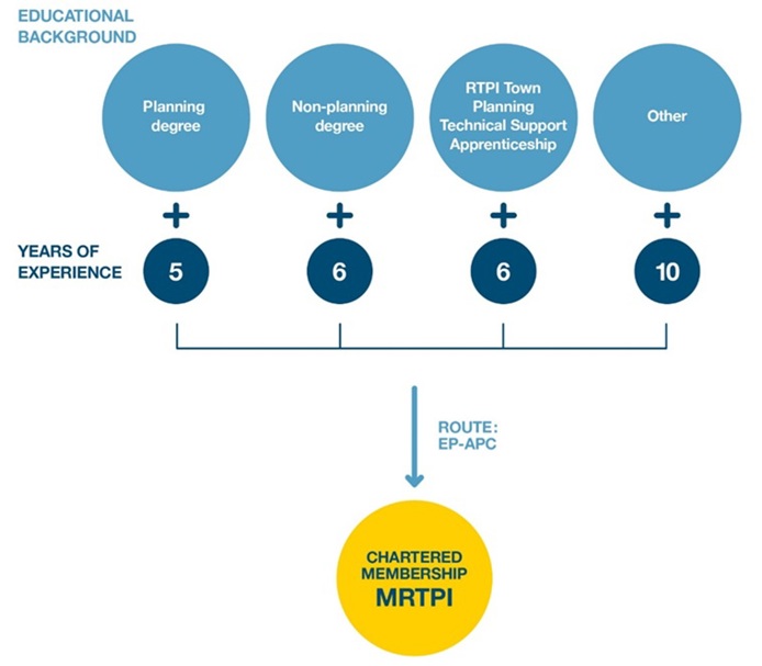 EP APC route to chartered diagram