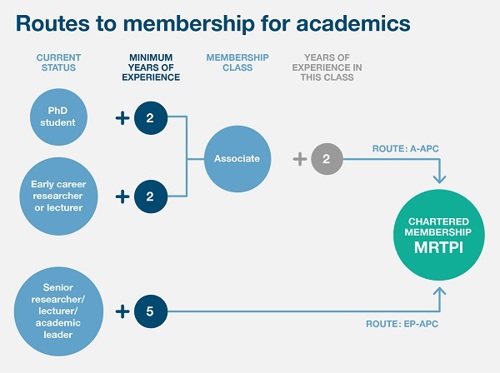 Routes to membership for academics diagram