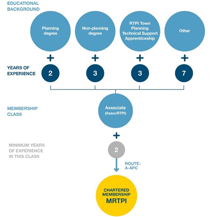 Route to Chartered diagram