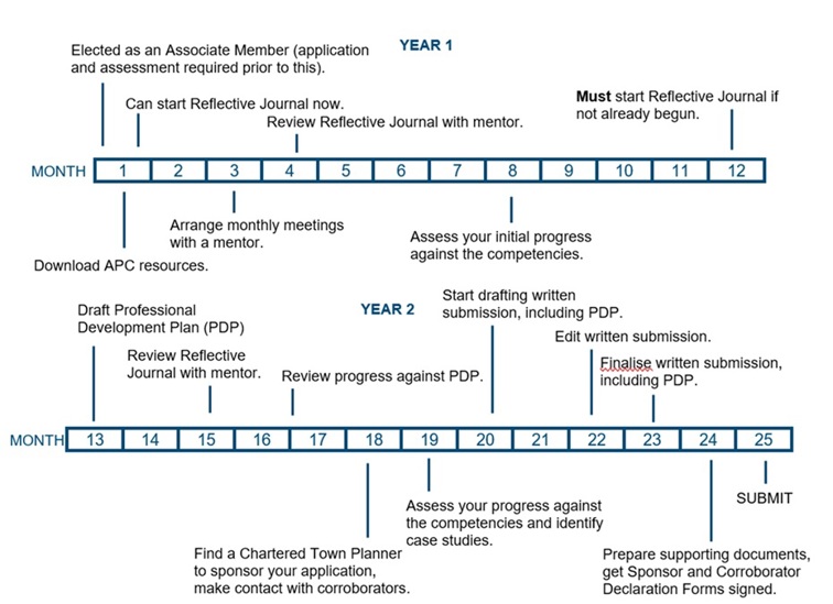 A-APC timeline