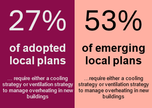 27% of adopted local plans and 53% of emerging local plans require either a cooling strategy or ventilation strategy to manage overheating in new buildings