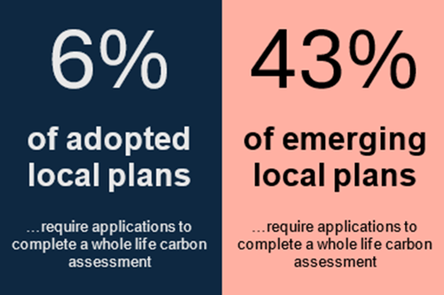 6% of adopted local plans and 43% of emerging local plans require applications to complete a whole life carbon assessment