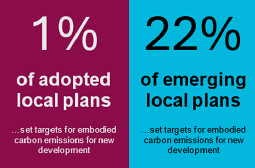 1% of adopted local plans and 22% of emerging local plans set targets for embodied carbon emissions for new development