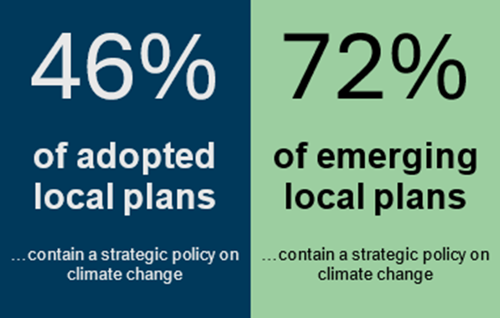 46% of adopted local plans and 72% of emerging local plans contain a strategic policy on climate change