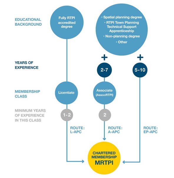Diagram showing how to become a Chartered Town Planner