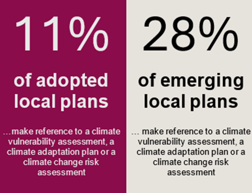 11% of adopted local plans and 28% of emerging local plans make reference to a climate vulnerability assessment, a climate adaptation plan or a climate change risk assessment.