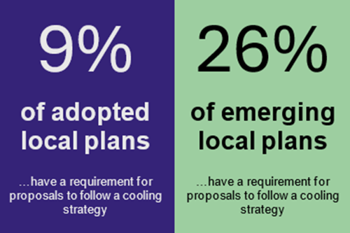 9% of adopted local plans and 26% of emerging local plans have a requirement for proposals to follow a cooling strategy