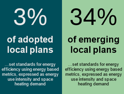 3% of adopted local plans and 34% of emerging local plans set standards for energy efficiency using energy based metrics, expressed as energy use intensity and space heating demand.