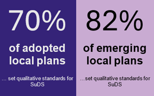 70% of adopted local plans and 82% of emerging local plans set qualitative standards for SuDS